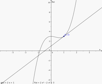 Grafen til funksjonen og tangenten i et koordinatsystem